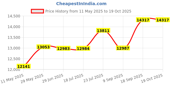 flipkart.com apny VYOM21 flourmill machine Fully Auto Standard Quality atta chakki Gharghanti 1HP/2800RPM Flourmill apny Price History Graph from 11 May 2025 to 17 Oct 2025