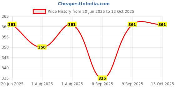 flipkart.com apoem Powder Puff with Box Holder Container for New born baby and Kids set of 2 pcs apoem Price History Graph from 20 Jun 2025 to 13 Oct 2025