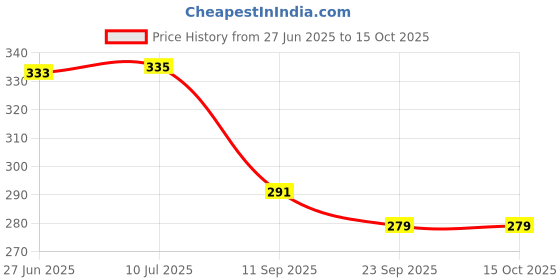 flipkart.com apolesatr Protective Gear Set for Cycling, Running for Kids, Multi sports (3-8 Yr) (Black) Skating Kit apolesatr Price History Graph from 27 Jun 2025 to 15 Oct 2025