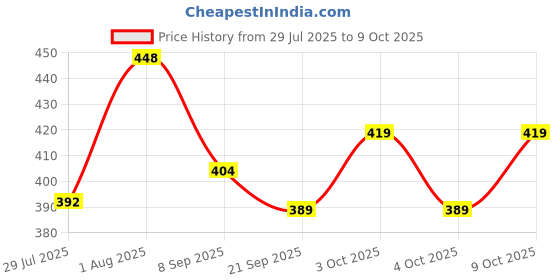 flipkart.com apolestar Cycling Protective Set with Helmet and Guard for Knee, Elbow & Palm Age 7-14 Cycling Guard Combo apolestar Price History Graph from 29 Jul 2025 to 9 Oct 2025