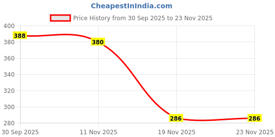 flipkart.com apolestar Kids Protective set Age 8-12 Yr Set for Cycling Riding Multi Sport Gear Skating Guard Combo apolestar Price History Graph from 30 Sep 2025 to 23 Nov 2025