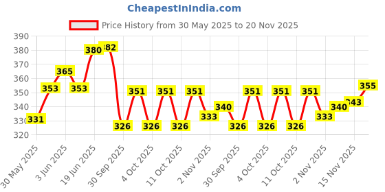 flipkart.com apolestar Kids Skating kit Protection Kit Set for Helmet Guards Suitable for Kids 3-7 Yr Skating Kit apolestar Price History Graph from 30 May 2025 to 20 Nov 2025
