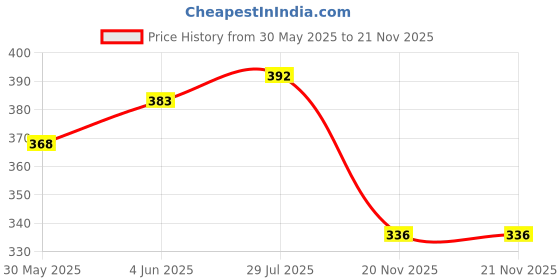 flipkart.com apolestar Multipurpose Sports Helmet For Skating,Cycling Adjustable Strap Age 3-7 Yr Cycling Guard Combo apolestar Price History Graph from 30 May 2025 to 20 Nov 2025