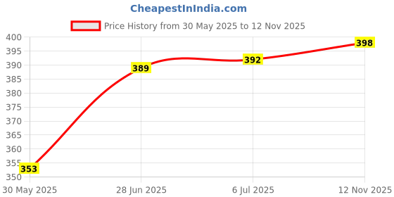 flipkart.com apolestar Protective Set Skateboard (Medium) Skating Scooter Age 7 to 10 Year Skating Kit apolestar Price History Graph from 30 May 2025 to 12 Nov 2025