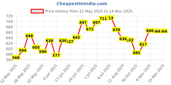 flipkart.com apolestar Solid Wooden Basebat combo for men practice Hockey Stick - 91.44 cm apolestar Price History Graph from 22 May 2025 to 14 Nov 2025