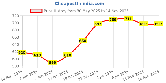 flipkart.com apolestar Solid Wooden Basebat Combo with Hockey Stick for Men Practice Hockey Stick Hockey Stick - 91.44 cm apolestar Price History Graph from 30 May 2025 to 13 Nov 2025