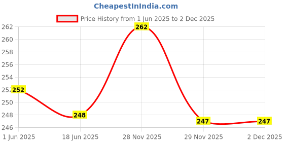 flipkart.com Apolestar Stylish Real Waist Bag Elegant Style Travel Pouch Waist Bag Price History Graph from 1 Jun 2025 to 1 Dec 2025