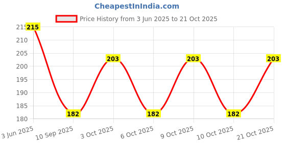 flipkart.com Apolestar Waist Bag Travel/Passport Holder/ Adjustable Strap/Bumbag Waist Bag Waist Bag Elegant Style Travel Pouch Passport Holder Price History Graph from 3 Jun 2025 to 21 Oct 2025