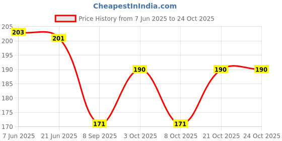 flipkart.com Apolestar Waist Bag Travel/Passport Holder/ Adjustable Strap/Bumbag Waist Bag Waist Bag Elegant Style Travel Pouch Passport Holder Price History Graph from 7 Jun 2025 to 22 Oct 2025