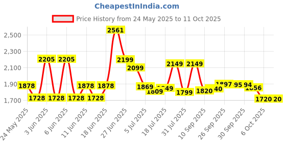 flipkart.com apollo 100/80-17 ActiZip F5 Tubeless 100/80-17 Front Two Wheeler Tyre apollo Price History Graph from 24 May 2025 to 10 Oct 2025