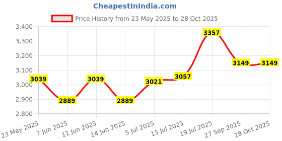flipkart.com apollo 130/70 R17 62H ALPHA S1 TL-D 130/70R17 Front & Rear Two Wheeler Tyre apollo Price History Graph from 23 May 2025 to 27 Oct 2025