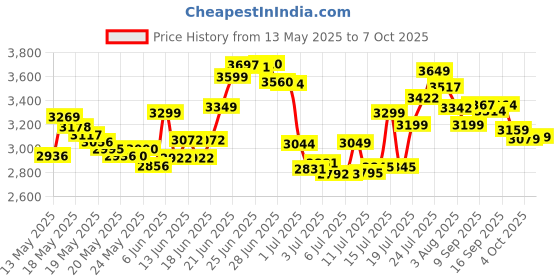 flipkart.com apollo 140/70-17 140 /70 -17 Rear Two Wheeler Tyre apollo Price History Graph from 13 May 2025 to 7 Oct 2025