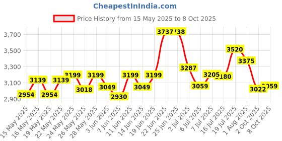 flipkart.com apollo 140/70-17 66P Tramplr ST 17 Rear Two Wheeler Tyre apollo Price History Graph from 15 May 2025 to 8 Oct 2025