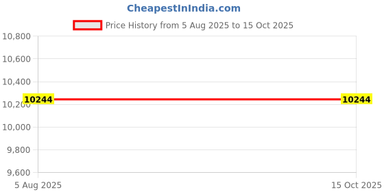 flipkart.com apollo 215/75 R15 C 115 S 8PR AMAZER XL LT 4 Wheeler Tyre apollo Price History Graph from 5 Aug 2025 to 15 Oct 2025