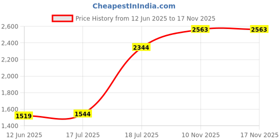 flipkart.com apollo 2.75-18 4PR 42P actiSTEER F1 (N) -D 2.75-18 Front Two Wheeler Tyre apollo Price History Graph from 12 Jun 2025 to 17 Nov 2025