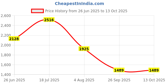 flipkart.com apollo 3.00-17 6PR 50P ACTIGRIP R2-D 3.00-17 Rear Two Wheeler Tyre apollo Price History Graph from 26 Jun 2025 to 13 Oct 2025
