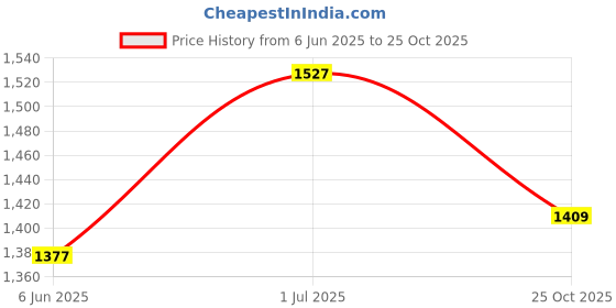 flipkart.com apollo 80/100-18 54P ACTIGRIP R1 TL-D 80/100-18 Rear Two Wheeler Tyre apollo Price History Graph from 6 Jun 2025 to 25 Oct 2025