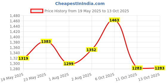 flipkart.com apollo 80/100-18 F2 TL 80/100-18 Front Two Wheeler Tyre apollo Price History Graph from 19 May 2025 to 12 Oct 2025