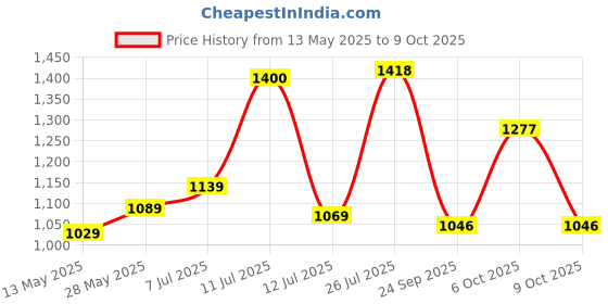 flipkart.com apollo 90/100-10 53P ACTIGRIP S5 TL -D 90/100-10 Front & Rear Two Wheeler Tyre apollo Price History Graph from 13 May 2025 to 9 Oct 2025