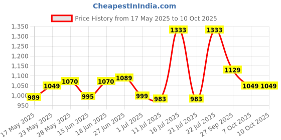 flipkart.com apollo 90/100-10 Actizip S1 TL 90/100-10 Front & Rear Two Wheeler Tyre apollo Price History Graph from 17 May 2025 to 10 Oct 2025