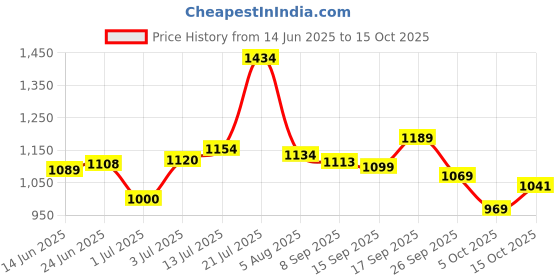 flipkart.com apollo 90/90-12 54J ACTIGRIP S5 TL -D 90/90-12 Front & Rear Two Wheeler Tyre apollo Price History Graph from 14 Jun 2025 to 15 Oct 2025