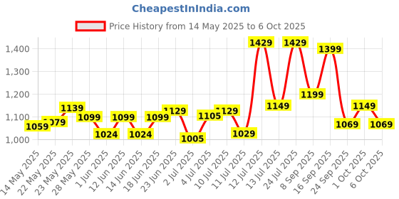 flipkart.com apollo 90/90-12 54J ACTIZIP S2 (TL)-D 90/90-12 Front & Rear Two Wheeler Tyre apollo Price History Graph from 14 May 2025 to 6 Oct 2025