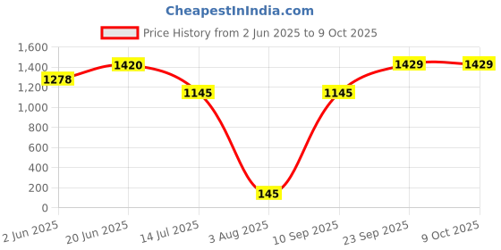 flipkart.com apollo 90/90-17 49P ACTIZIP F2 TL-D 90/90-17 Front Two Wheeler Tyre apollo Price History Graph from 2 Jun 2025 to 9 Oct 2025