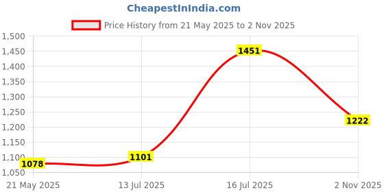 flipkart.com apollo ACTI GRIP S5 TL 90/100-10 Rear Two Wheeler Tyre apollo Price History Graph from 21 May 2025 to 2 Nov 2025