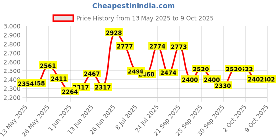 flipkart.com apollo actigrip F6 90/90-21 Front Two Wheeler Tyre apollo Price History Graph from 13 May 2025 to 9 Oct 2025