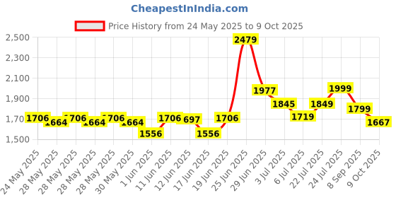 flipkart.com apollo actiGRIP R1 80/100 -18 Rear Two Wheeler Tyre apollo Price History Graph from 24 May 2025 to 9 Oct 2025