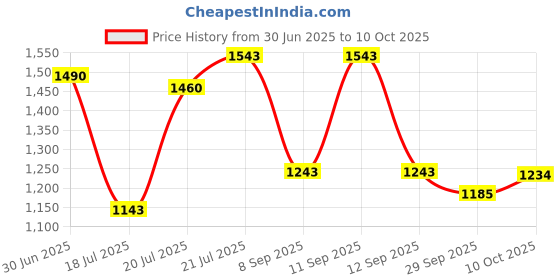 flipkart.com apollo ActiGrip S5 Tubeless 90/90-12 Rear Two Wheeler Tyre apollo Price History Graph from 30 Jun 2025 to 10 Oct 2025