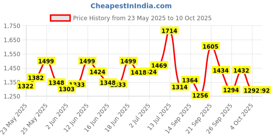 flipkart.com apollo ActiZip F2 Tubeless 80/100-17 Front Two Wheeler Tyre apollo Price History Graph from 23 May 2025 to 10 Oct 2025