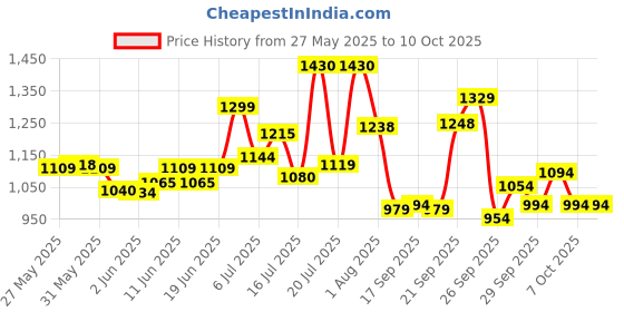 flipkart.com apollo ACTIZIP S2 90/100-10 REAR AND FRONT TUBELESS TYRE 10 Front & Rear Two Wheeler Tyre apollo Price History Graph from 27 May 2025 to 10 Oct 2025