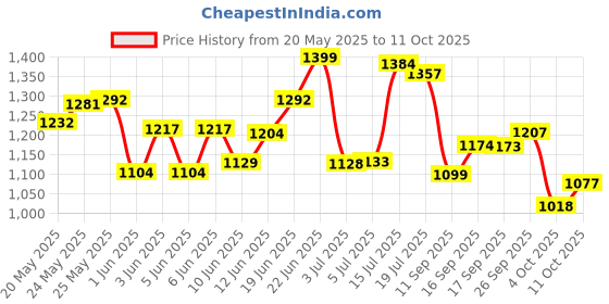 flipkart.com apollo ACTIZIP S2 90/90-12 Front Two Wheeler Tyre apollo Price History Graph from 20 May 2025 to 11 Oct 2025