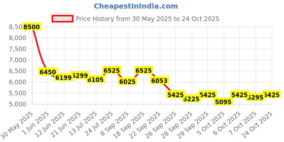 flipkart.com apollo Alnac 4g 4 Wheeler Tyre apollo Price History Graph from 30 May 2025 to 24 Oct 2025