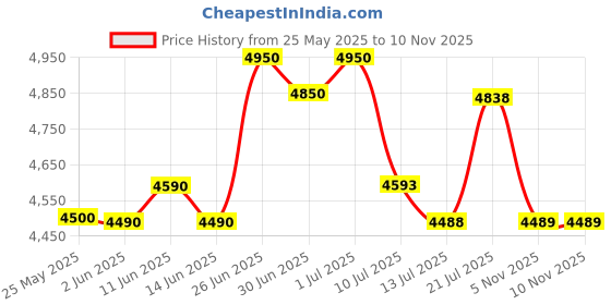 flipkart.com apollo Alnac 4G 4 Wheeler Tyre apollo Price History Graph from 25 May 2025 to 9 Nov 2025