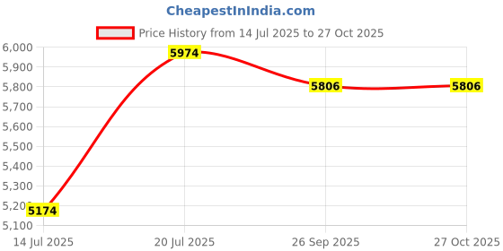 flipkart.com apollo Alnac 4Gs 4 Wheeler Tyre apollo Price History Graph from 14 Jul 2025 to 26 Oct 2025