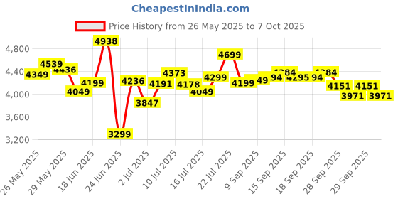 flipkart.com apollo Alpha H1 110/70 ZR17 Front Two Wheeler Tyre apollo Price History Graph from 26 May 2025 to 7 Oct 2025