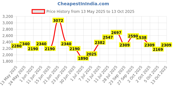 flipkart.com apollo ALPHA S1 110/80 R17 57H Steel Belted Radial Tubeless Rear Tyre Rear Two Wheeler Tyre apollo Price History Graph from 13 May 2025 to 13 Oct 2025