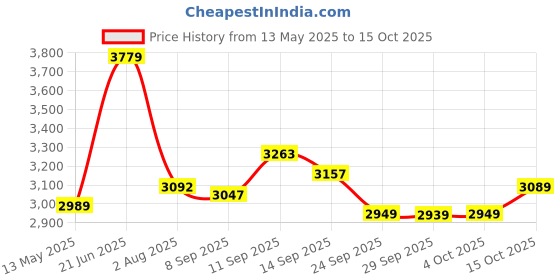 flipkart.com apollo ALPHA S1 130/70 R17 62H Tubeless bike tyre Rear Two Wheeler Tyre apollo Price History Graph from 13 May 2025 to 15 Oct 2025