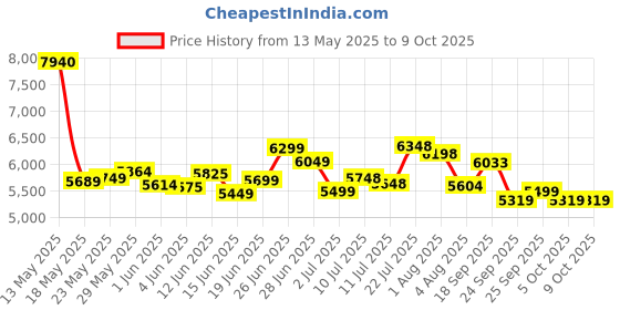 flipkart.com apollo APTERRA CROSS 4 Wheeler Tyre apollo Price History Graph from 13 May 2025 to 9 Oct 2025