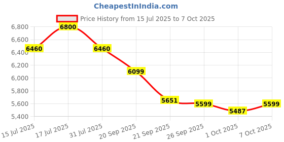flipkart.com apollo APTERRA CROSS 4 Wheeler Tyre apollo Price History Graph from 15 Jul 2025 to 7 Oct 2025