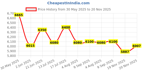 flipkart.com apollo APTERRA HT2 4 Wheeler Tyre apollo Price History Graph from 30 May 2025 to 20 Nov 2025