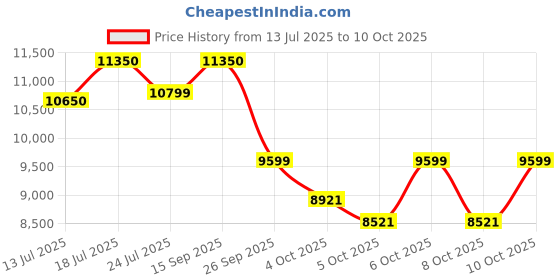 flipkart.com apollo APTERRA HT2 4 Wheeler Tyre apollo Price History Graph from 13 Jul 2025 to 10 Oct 2025