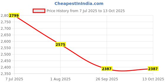 flipkart.com deckup Apollo Bavarian Beech Engineered Wood Office Table deckup Price History Graph from 7 Jul 2025 to 13 Oct 2025