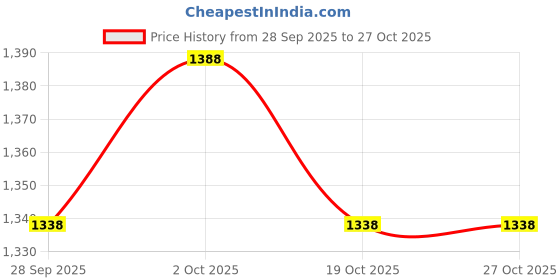 flipkart.com snaga Apollo Cricket Batting Gloves Size Boys Batting Gloves snaga Price History Graph from 28 Sep 2025 to 26 Oct 2025