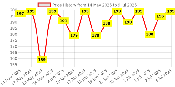 flipkart.com eveready Apollo DL 20 1W LED Torch with Side Light Torch eveready Price History Graph from 14 May 2025 to 9 Jul 2025