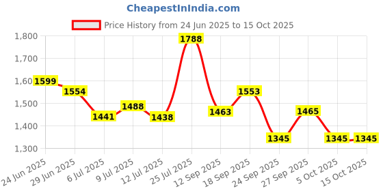 flipkart.com apollo F2 TL 90/90-17 Front Two Wheeler Tyre apollo Price History Graph from 24 Jun 2025 to 15 Oct 2025