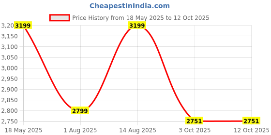 flipkart.com deckup Apollo-KT Walnut Engineered Wood Office Table deckup Price History Graph from 18 May 2025 to 11 Oct 2025
