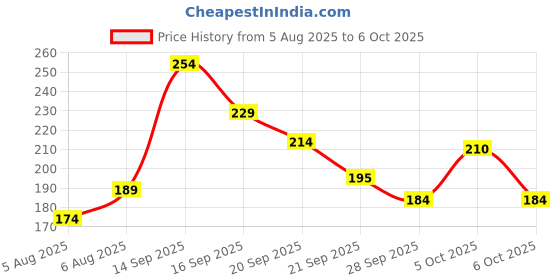 flipkart.com apollo noni Fluoride Free Antibacterial Charcoal Toothpaste apollo noni Price History Graph from 5 Aug 2025 to 6 Oct 2025